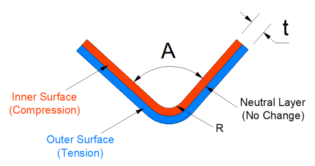 This engineering diagram illustrates the bending mechanics of sheet metal, including the relationship between bend allowance and K-factor. During bending, the inner surface undergoes compression, the outer surface experiences tension, and the neutral layer remains relatively unchanged. These principles are used to calculate accurate flat patterns before sheet metal fabrication.
