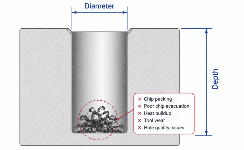 CNC Turning deep hole machining diagram showing chip evacuation difficulties caused by excessive depth-to-diameter ratio, including chip packing, heat buildup and tool wear.