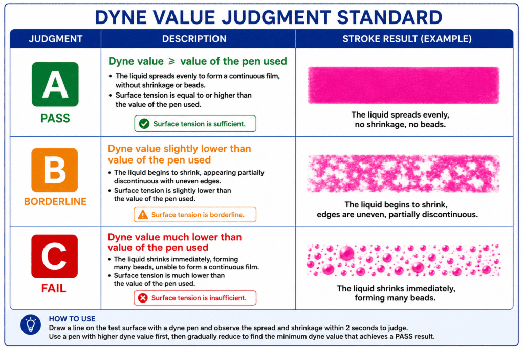 Dyne Value Judgment Standard