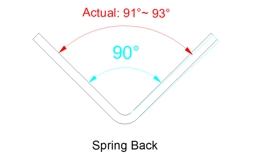 This engineering illustration explains spring back during CNC sheet metal bending. Due to the elastic recovery behavior of metal materials, the final bend angle after unloading may differ from the forming angle. Understanding spring back is essential for accurate bend compensation and dimensional control in sheet metal fabrication.