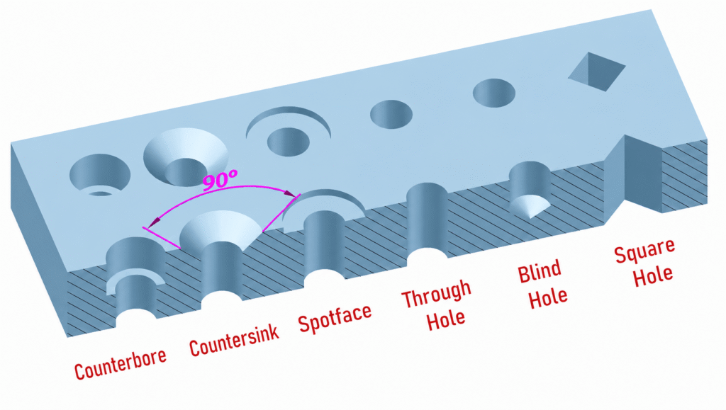 Six types of holes in engineering showing counterbore, countersink, spotface, through hole, blind hole and square hole cross-sections