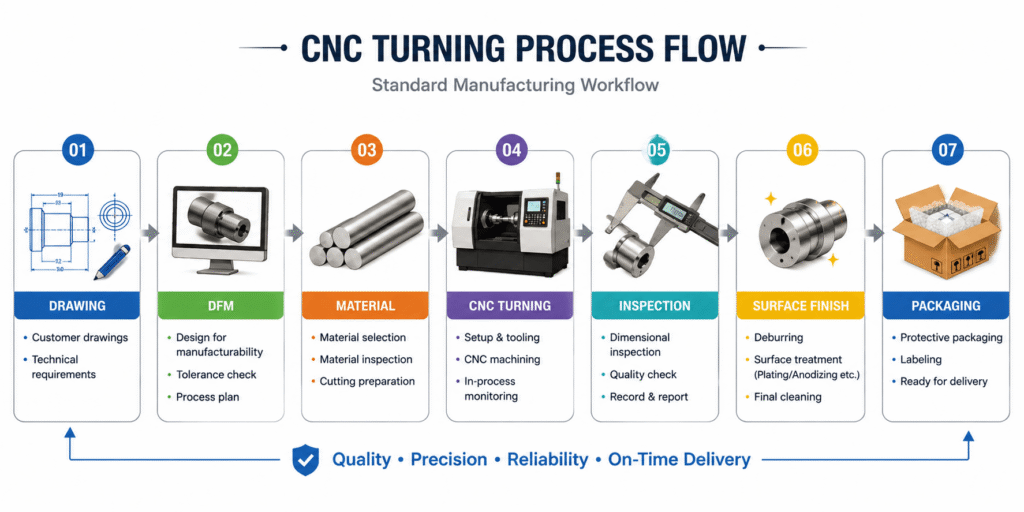 CNC Turning process flow diagram showing the standard manufacturing workflow from drawing review, DFM, material preparation, CNC turning, inspection, surface finish to packaging.
