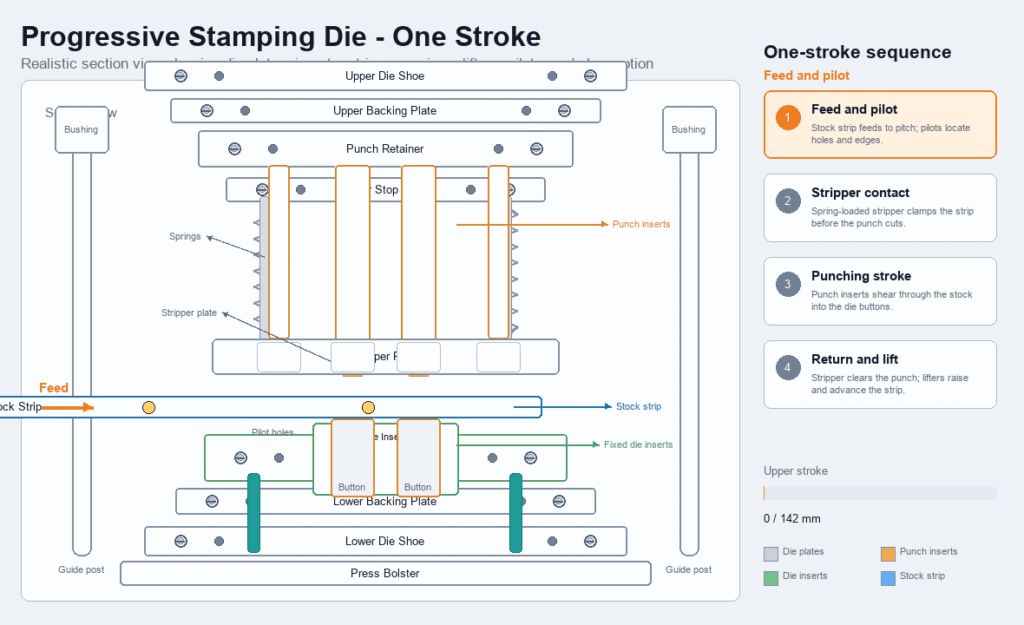 Animated section view of a progressive stamping die showing upper and lower die plates, punch inserts, stripper plate, springs, die inserts, lifter pins, stock strip feeding, punching stroke, slug fall, and return motion.