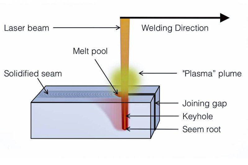 Engineering diagram showing keyhole laser welding process with laser beam, plasma plume, melt pool, keyhole, joining gap, seam root, and solidified seam