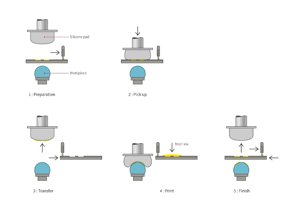 Step-by-step pad printing process diagram showing silicone pad ink transfer to a curved workpiece