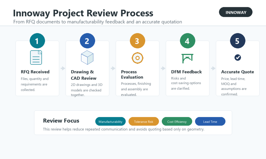 Innoway sheet metal fabrication project review process before quotation