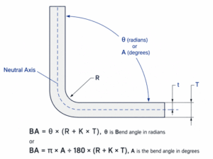 Sheet metal bend allowance diagram showing neutral axis, K factor, bend radius, material thickness and bend angle