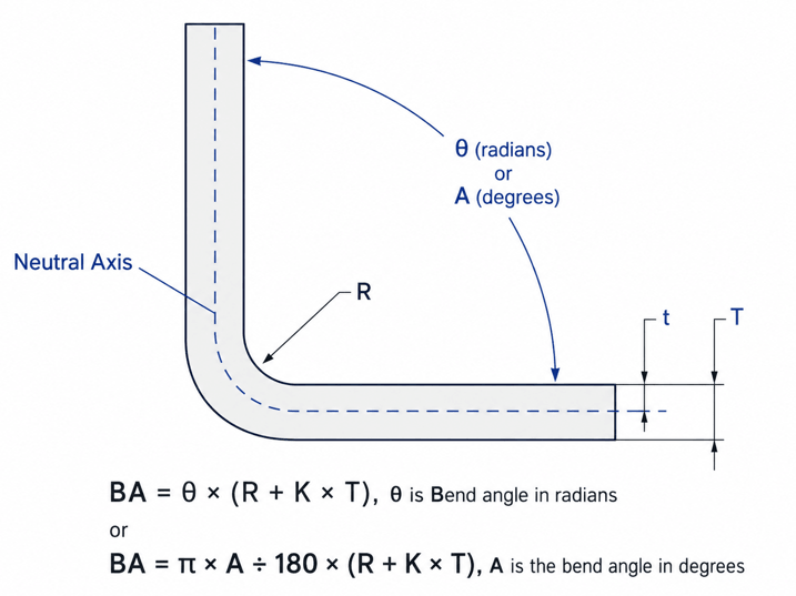 Sheet metal bend allowance diagram showing neutral axis, K factor, bend radius, material thickness and bend angle