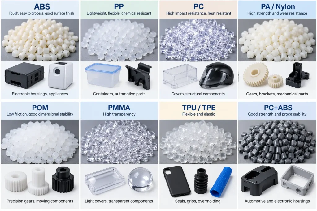 Common injection molding materials including ABS, PP, PC, Nylon, POM, PMMA, TPU TPE and PC ABS