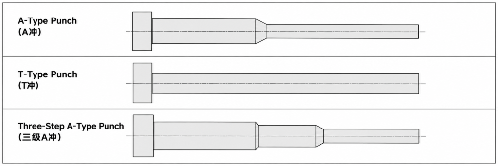 CAD-style diagram showing A-Type Punch, T-Type Punch, and Three-Step A-Type Punch used in stamping dies