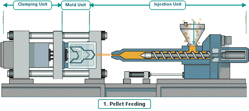 Injection molding cycle animation showing pellet feeding, screw plasticizing, melt injection, cooling, mold opening, and part ejection.